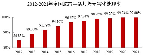 都会生涯垃圾无害化处置惩罚率达99.88%，燃烧占比68.1%