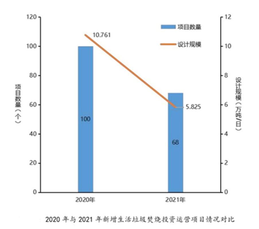 增量放缓 县级项目突起！详解2022上半年垃圾燃烧市场